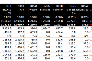 贝莱德IBIT在8个交易日净流入43930.3枚比特币,富达FBTC净流入37847.1枚比特币 贝莱德IBIT在8个交易日净流入43930.3枚比特币,富达FBTC净流入37847.1枚比特币