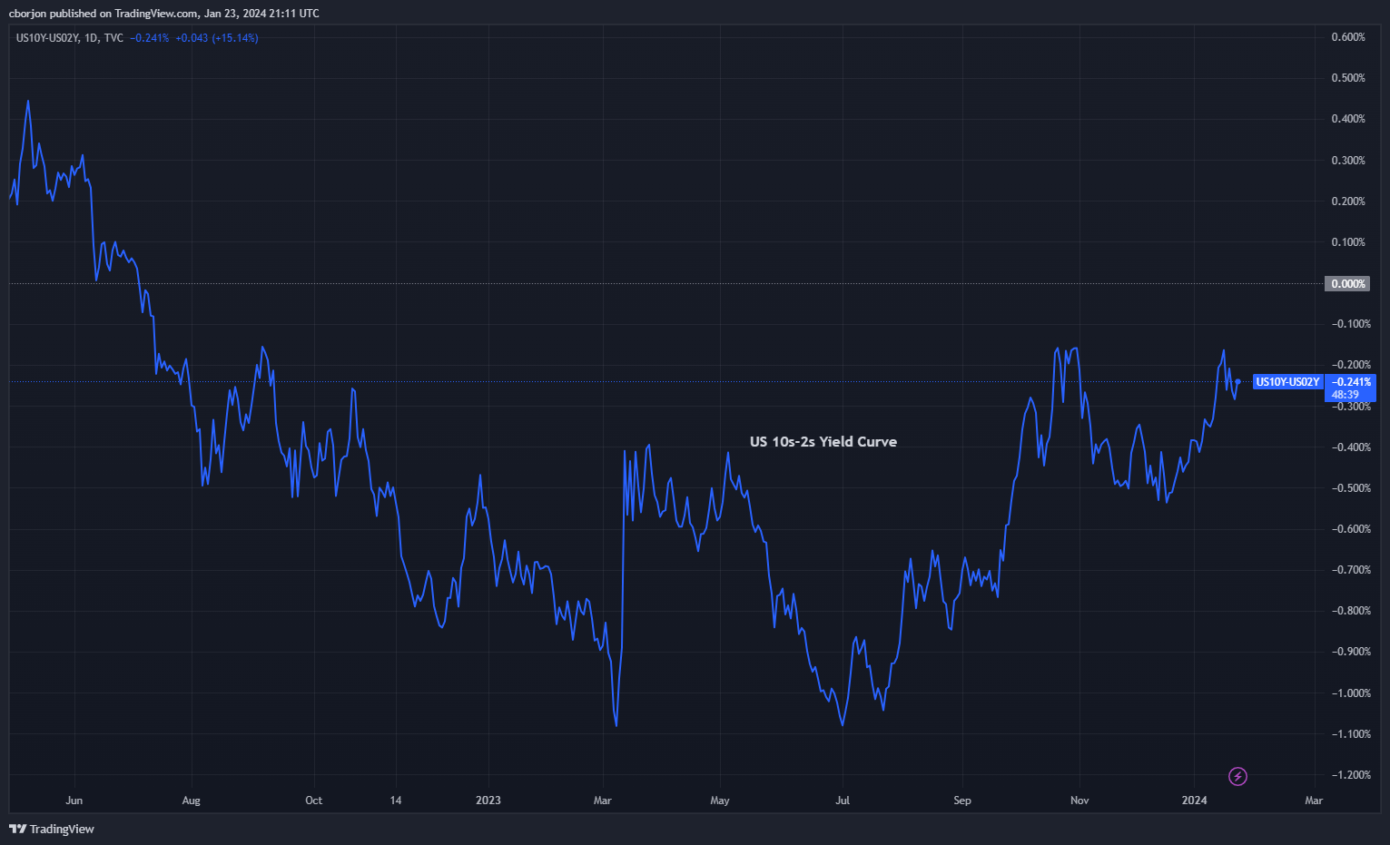 随着市场调整降息预期，美国国债收益率攀升