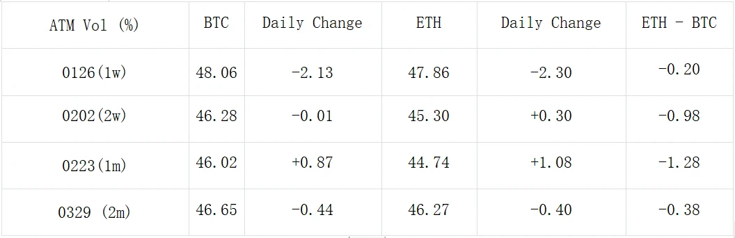 SignalPlus波动率专栏(20240124):BTC反弹回到4W,市场对近期上行空间态度消极