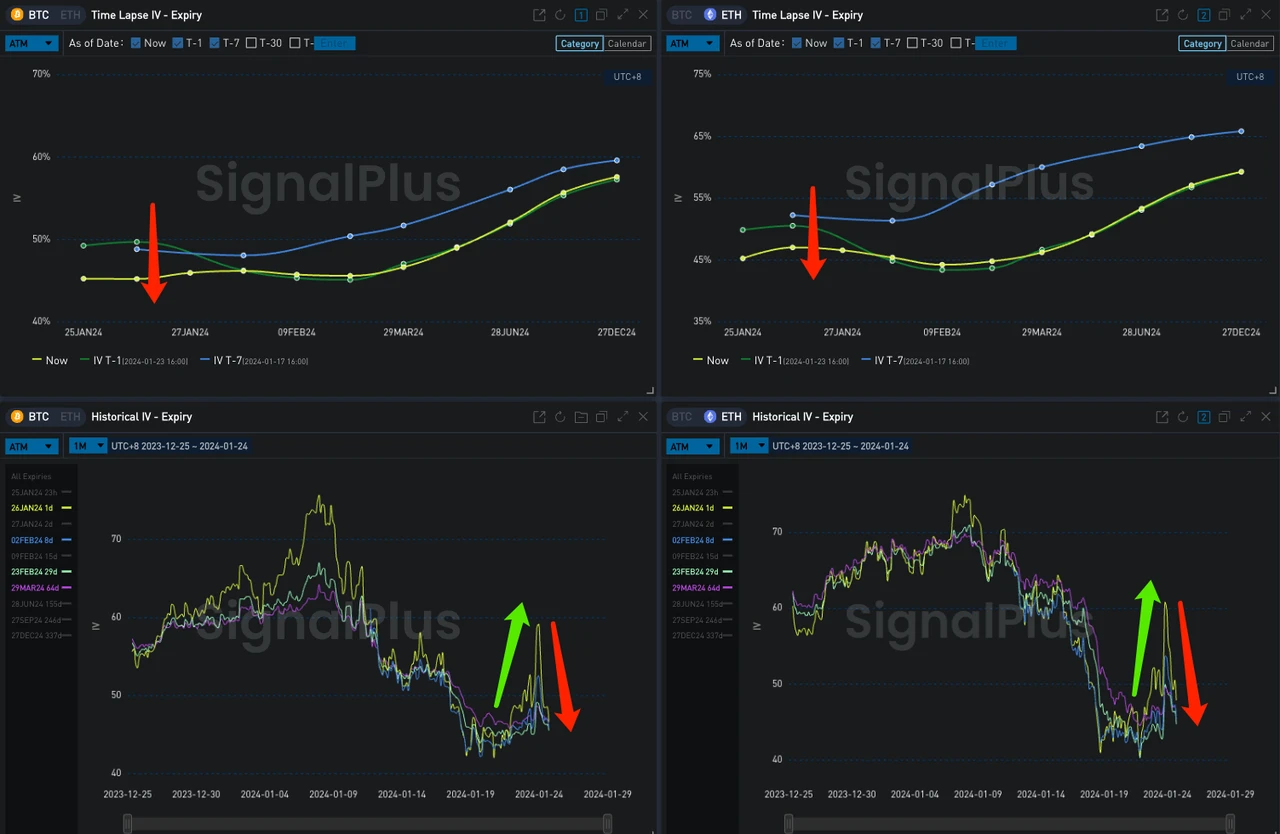 SignalPlus波动率专栏(20240124):BTC反弹回到4W,市场对近期上行空间态度消极