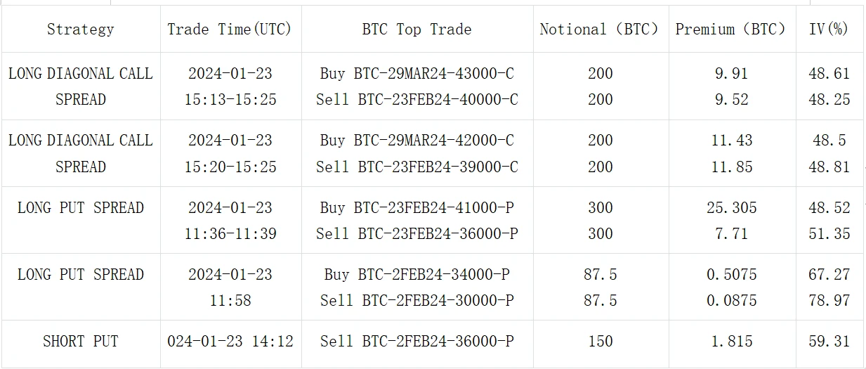 SignalPlus波动率专栏(20240124):BTC反弹回到4W,市场对近期上行空间态度消极