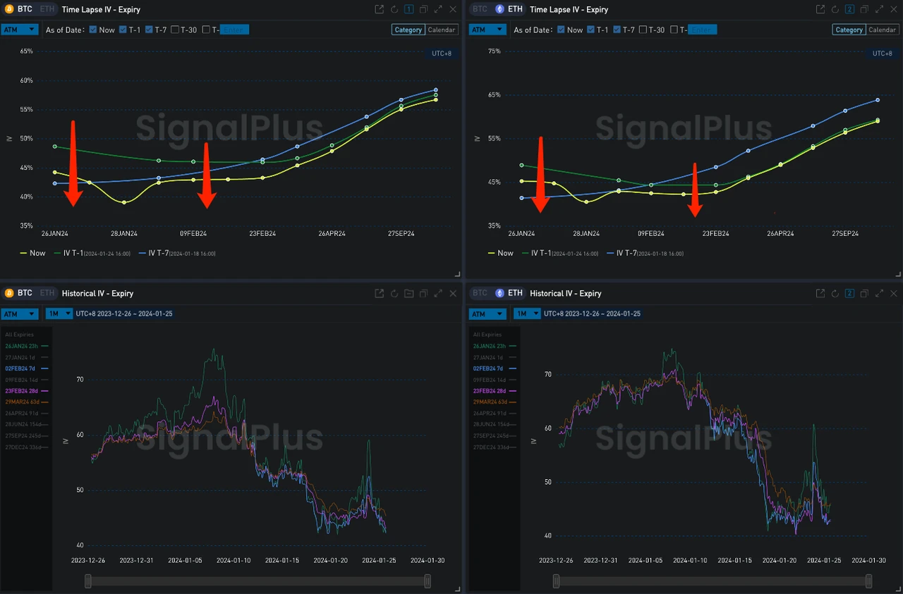 SignalPlus波动率专栏(20240125):市场情绪低迷,ETH大宗看涨