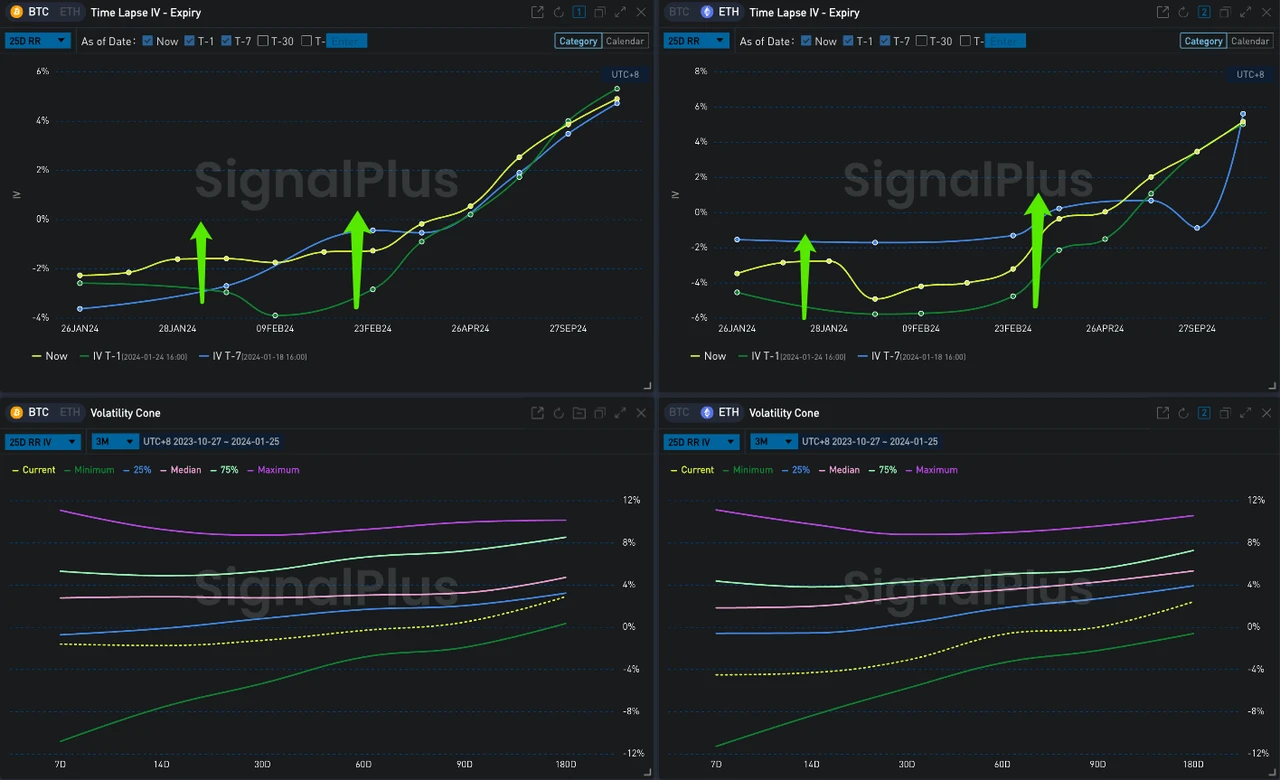 SignalPlus波动率专栏(20240125):市场情绪低迷,ETH大宗看涨