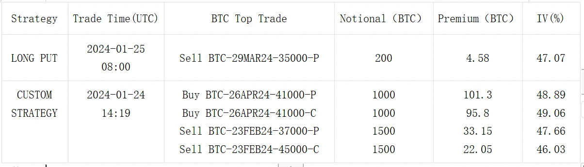 SignalPlus波动率专栏(20240125):市场情绪低迷,ETH大宗看涨
