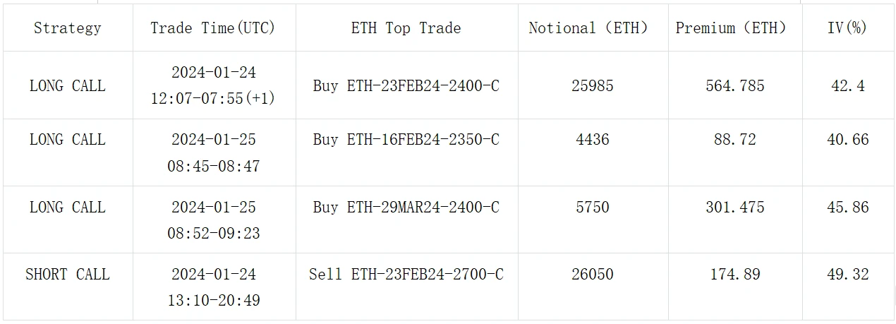 SignalPlus波动率专栏(20240125):市场情绪低迷,ETH大宗看涨