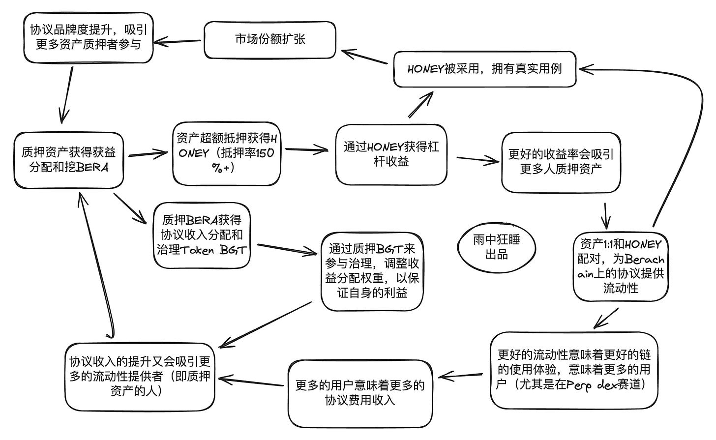 详解Berachain:模块化EVM框架+流动性证明机制,会成为流动性困境破局者吗?