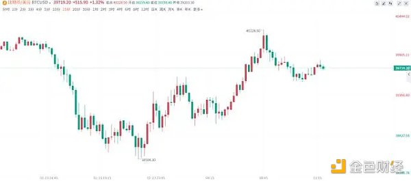 跌势未完?散户现在担心比特币可能跌破2万美元大关