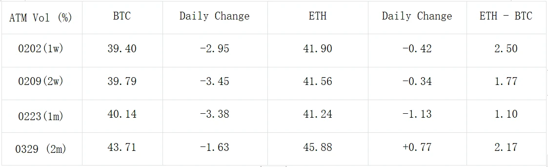SignalPlus波动率专栏(20240126):BTC IV触及近期最低点,ETH买Call不断