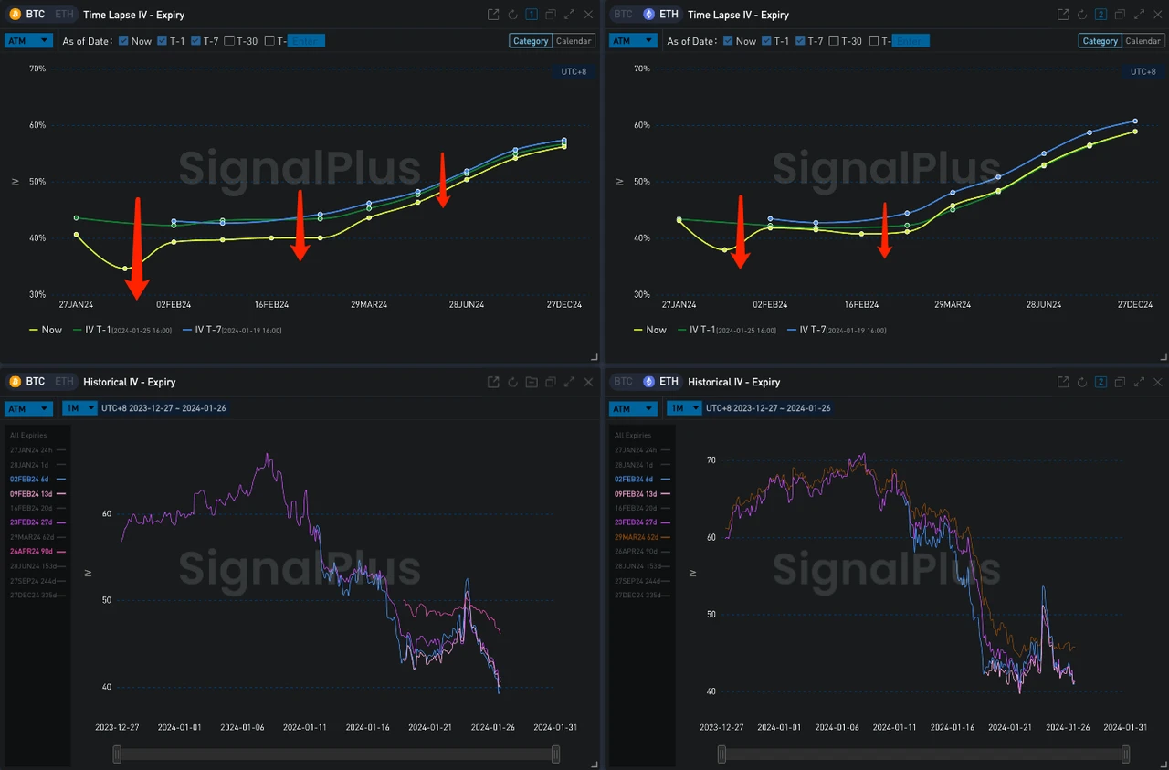 SignalPlus波动率专栏(20240126):BTC IV触及近期最低点,ETH买Call不断