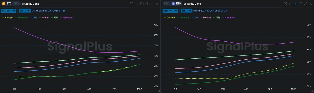 SignalPlus波动率专栏(20240126):BTC IV触及近期最低点,ETH买Call不断