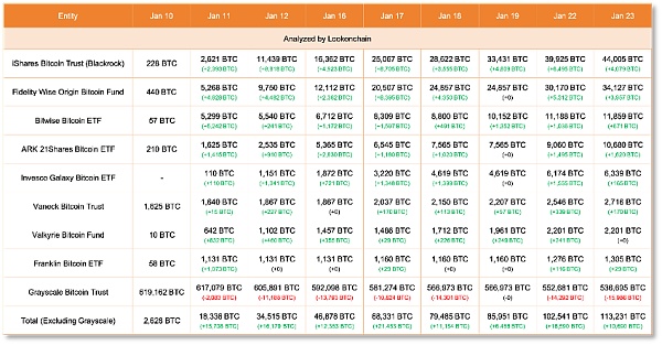 比特币ETF11天吸金267亿美元  灰度拖后腿