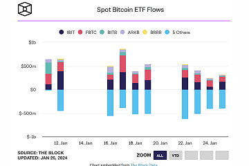 随着灰度GBTC影响消退,加密货币基金上周流出5亿美元 随着灰度GBTC影响消退,加密货币基金上周流出5亿美元