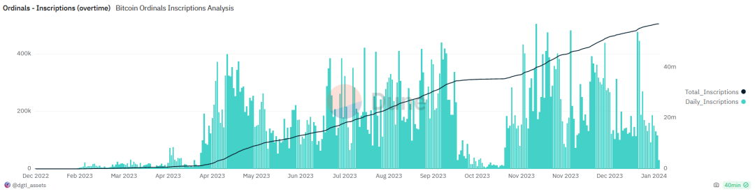 从0到1,十五张图表回顾比特币铭文生态的演变过程