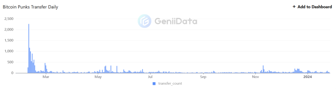 从0到1,十五张图表回顾比特币铭文生态的演变过程