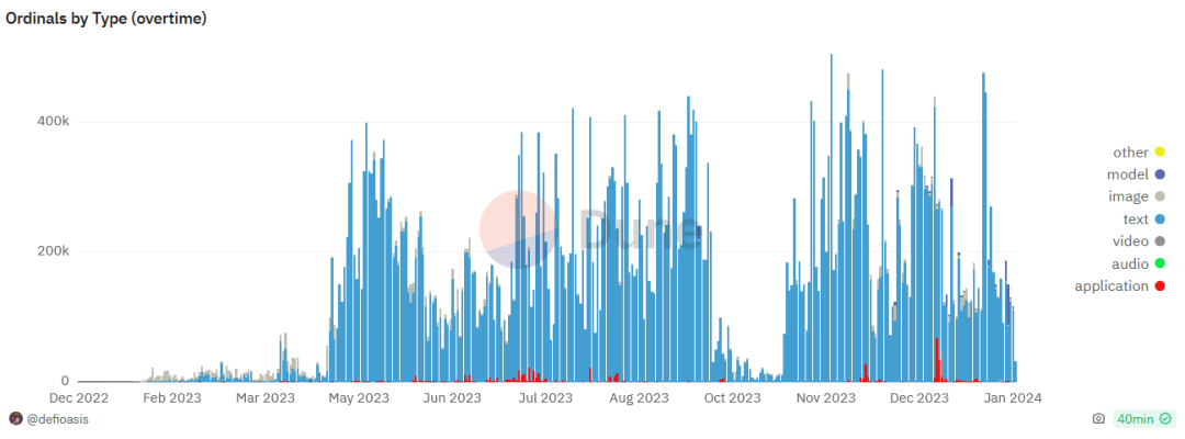 从0到1,十五张图表回顾比特币铭文生态的演变过程