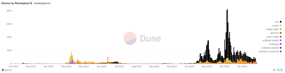 从0到1,十五张图表回顾比特币铭文生态的演变过程