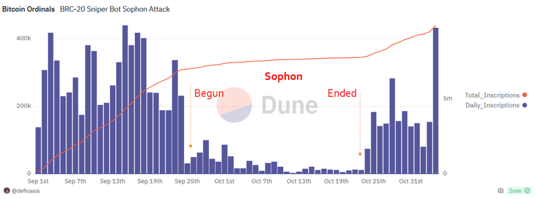 从0到1,十五张图表回顾比特币铭文生态的演变过程