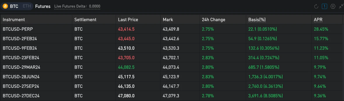 SignalPlus波动率专栏(20240130):BTC再涨1300点,看涨情绪上升