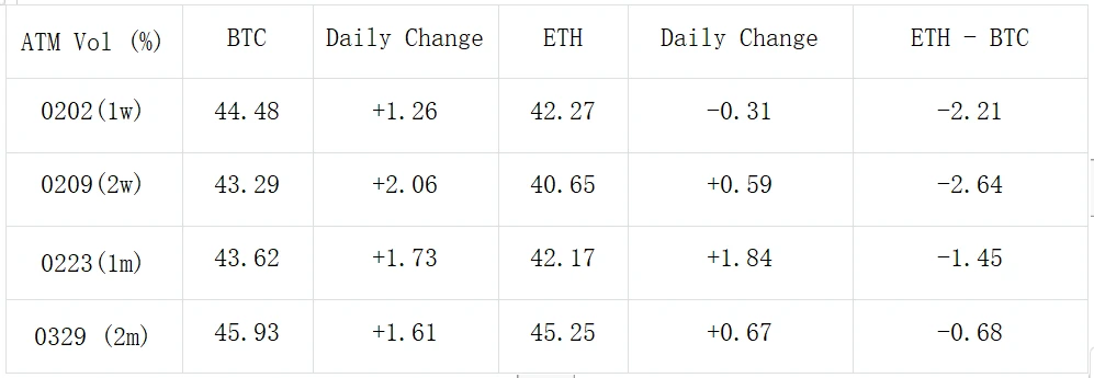 SignalPlus波动率专栏(20240130):BTC再涨1300点,看涨情绪上升