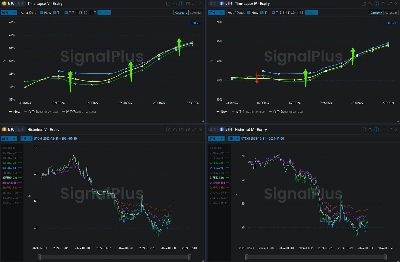 SignalPlus波动率专栏(20240130):BTC再涨1300点,看涨情绪上升