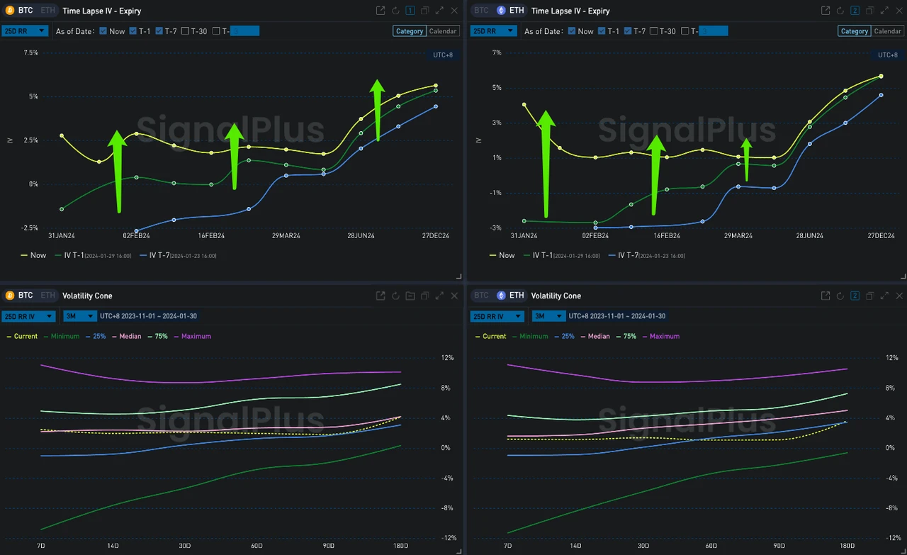 SignalPlus波动率专栏(20240130):BTC再涨1300点,看涨情绪上升
