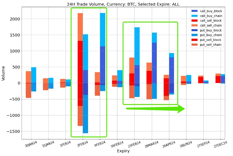 SignalPlus波动率专栏(20240130):BTC再涨1300点,看涨情绪上升