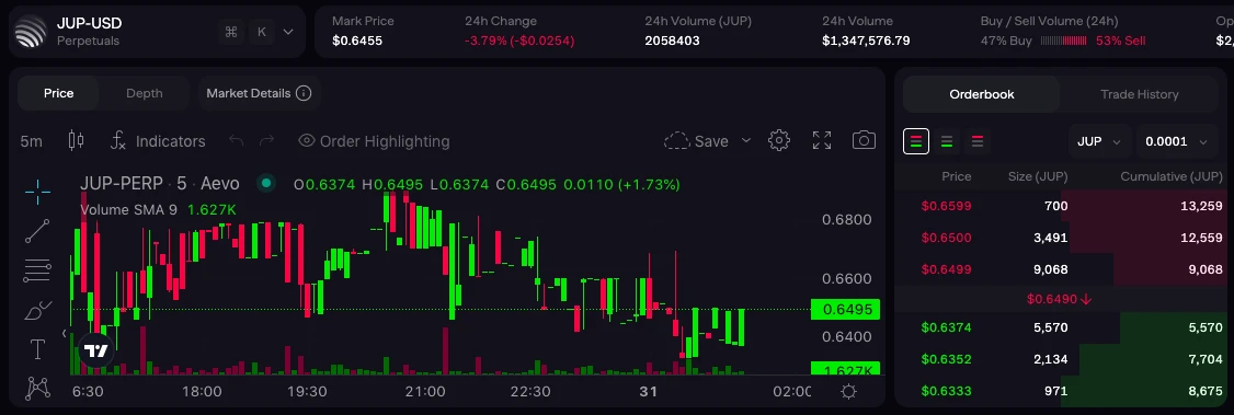 空投申领在即,如何对Jupiter(JUP)合理估值?