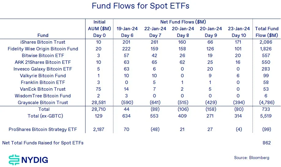灰度GBTC赎回见顶了吗?