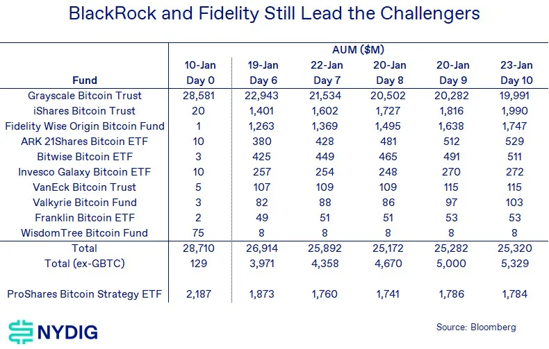 灰度GBTC赎回见顶了吗?