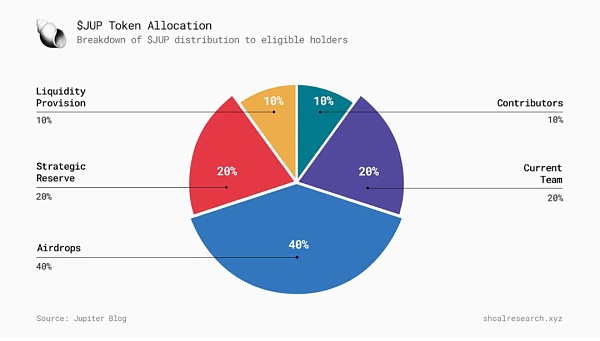 一文了解Jupiter :Solana史上最大空投
