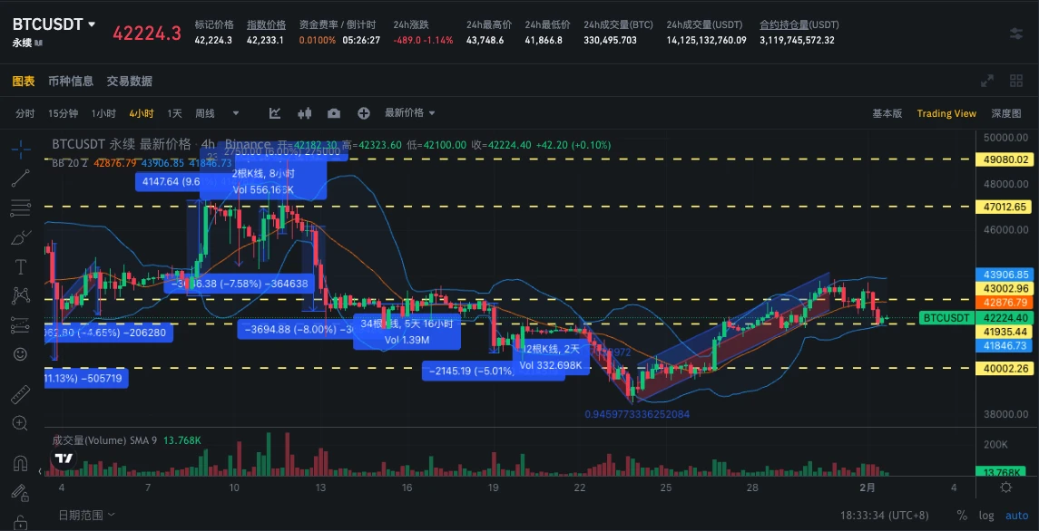 SignalPlus波动率专栏(20240201):美债过山车,数字货币承压下跌
