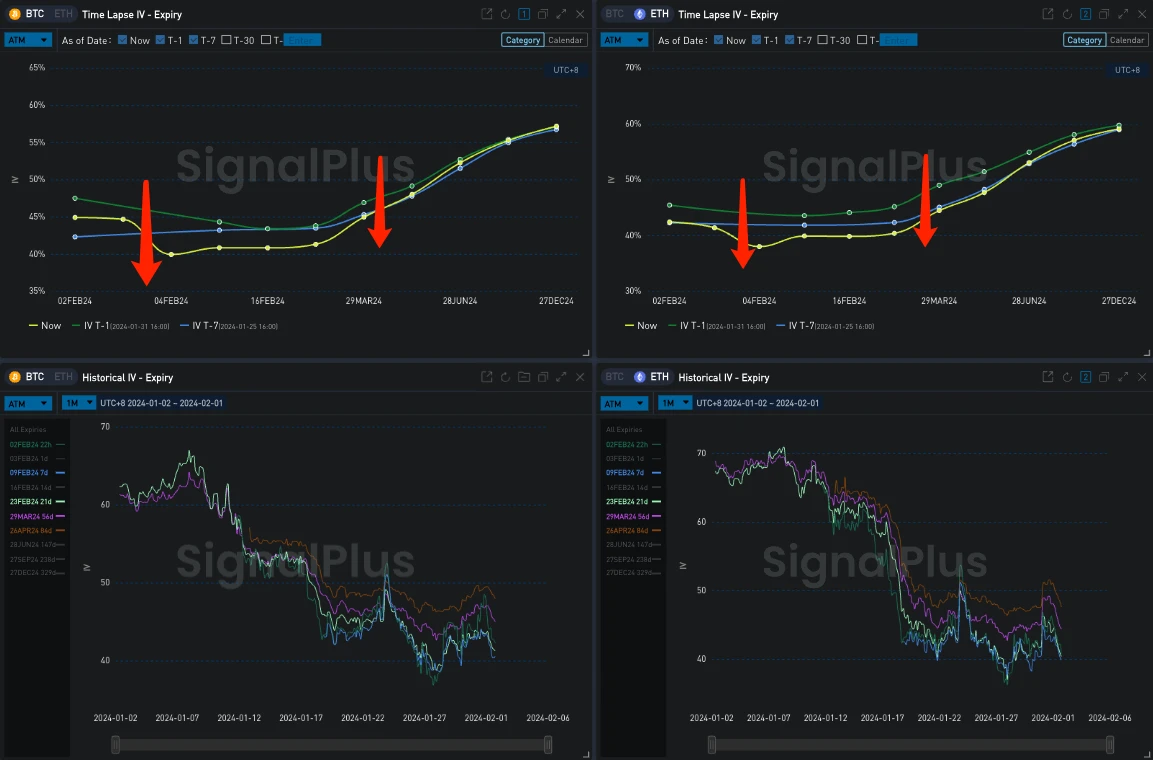 SignalPlus波动率专栏(20240201):美债过山车,数字货币承压下跌