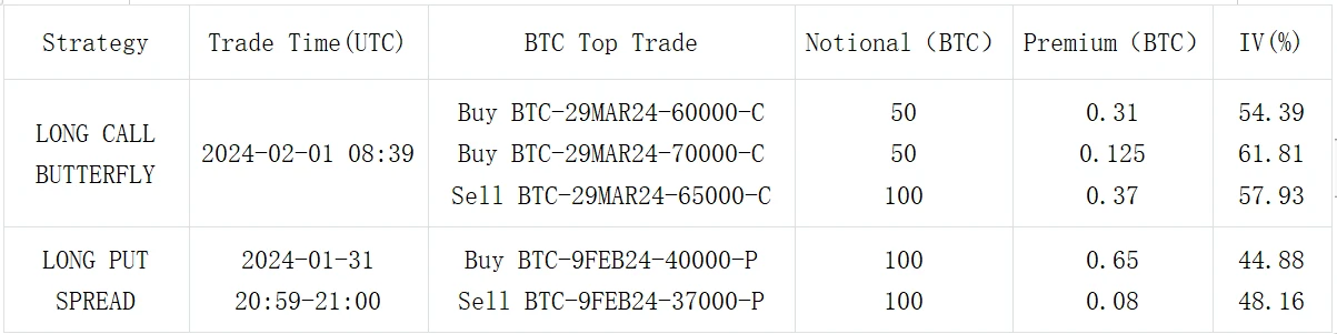 SignalPlus波动率专栏(20240201):美债过山车,数字货币承压下跌