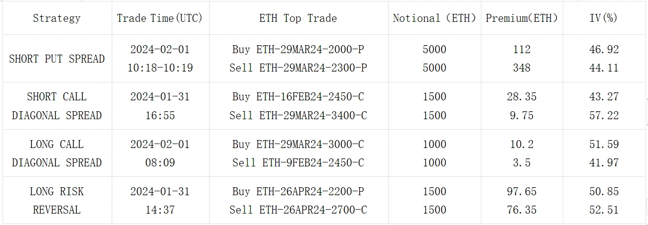 SignalPlus波动率专栏(20240201):美债过山车,数字货币承压下跌