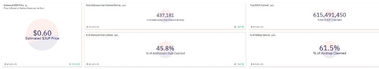 数据解读Jupiter空投情况:单个地址最高获利超13万美元