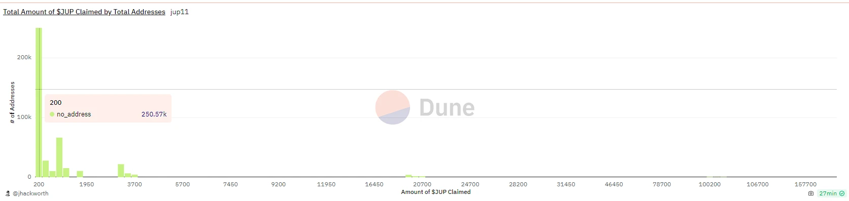 数据解读Jupiter空投情况:单个地址最高获利超13万美元