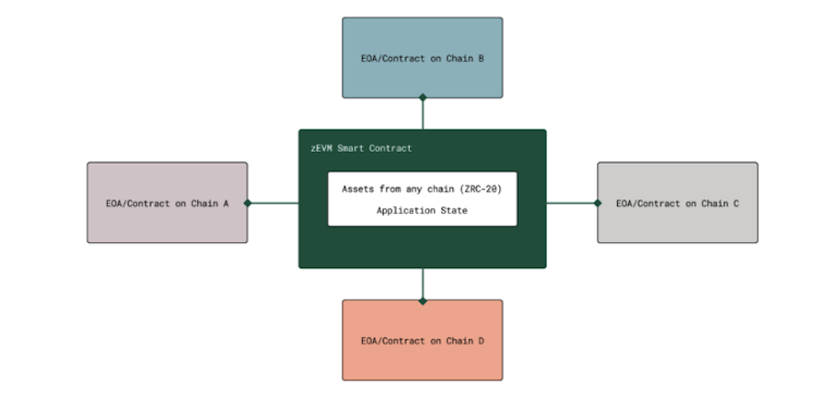 解码即将登陆多家交易所的ZetaChain:链接比特币的全链智能合约L1
