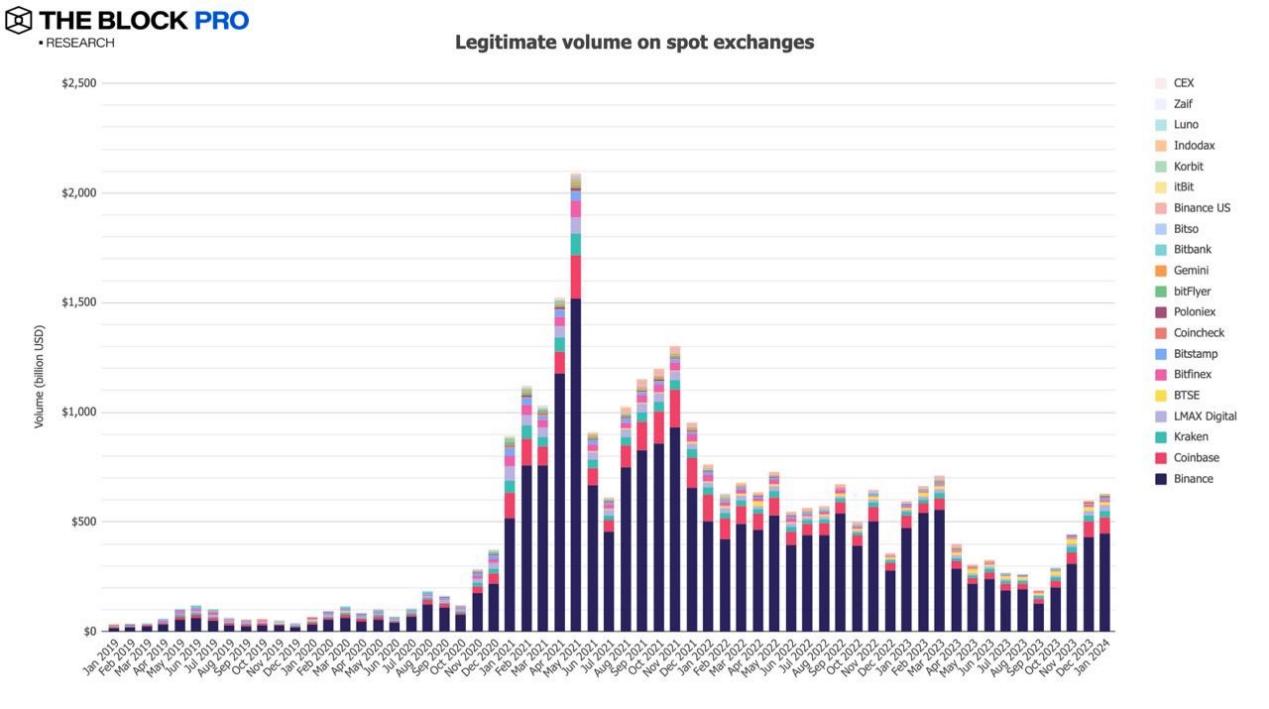 12张图解读1月加密市场:现货比特币ETF获批助力多项链上指标持续增长