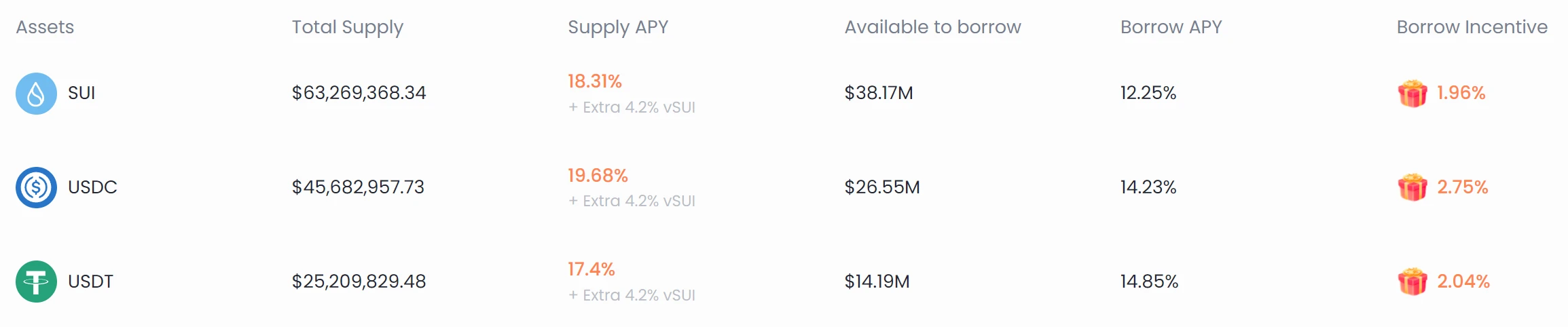 解析Sui生态流动性协议龙头NAVI:NAVX借贷+LSD双轮驱动