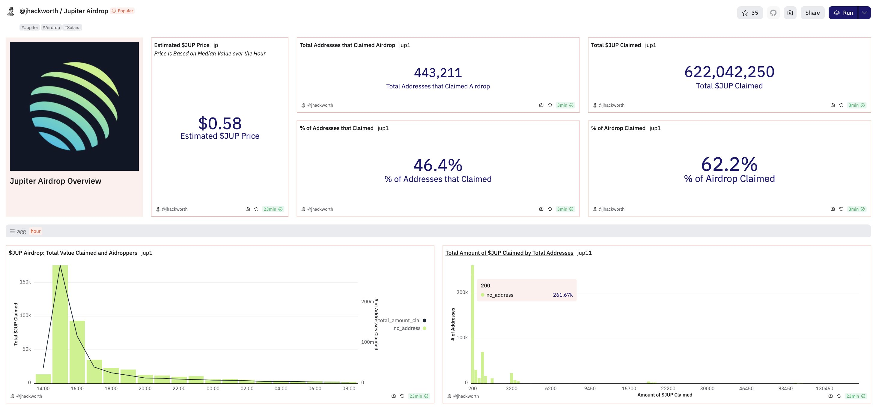 Jupiter 发币之后:6 成地址仅获 200JUP,空投效应促成链上活跃新高 Jupiter 发币之后:6 成地址仅获 200JUP,空投效应促成链上活跃新高