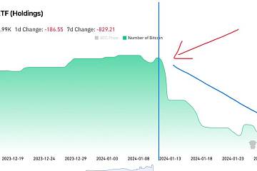 自1月10日以来加拿大Purpose比特币ETF的比特币持有量减少3000枚