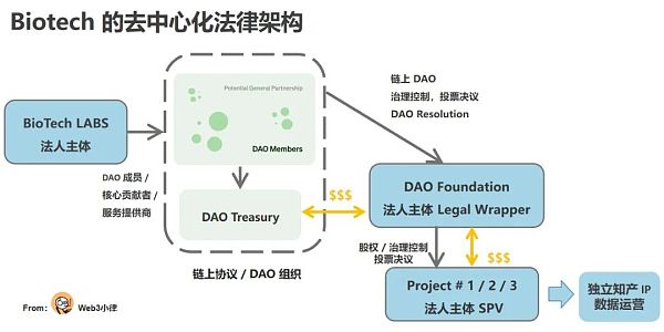 DeSci:探索 Biotech 项目进入 Web3 的业务模式及可行路径