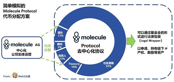 DeSci:探索 Biotech 项目进入 Web3 的业务模式及可行路径