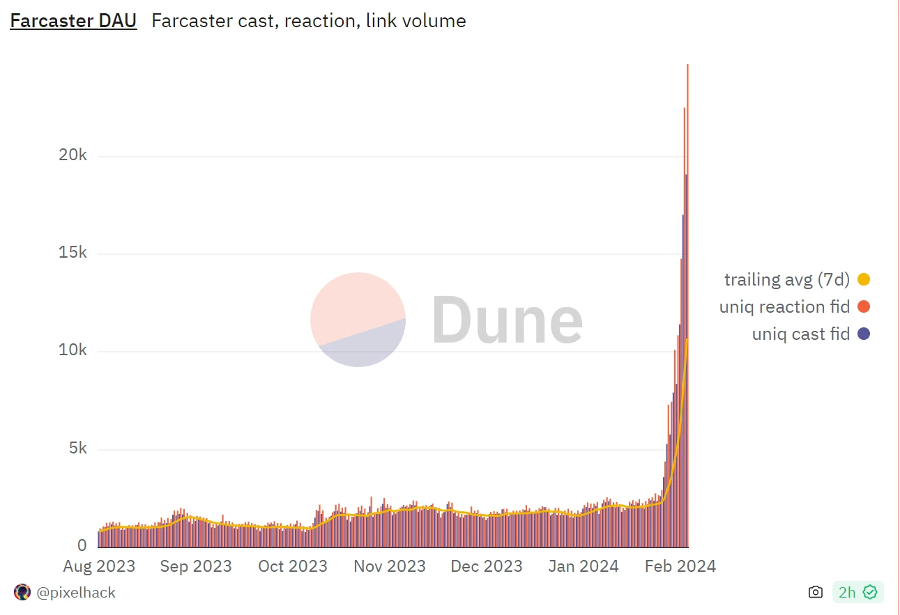 当SocialFi代表Farcaster的更新被meme们盯上,剧情有了新走向