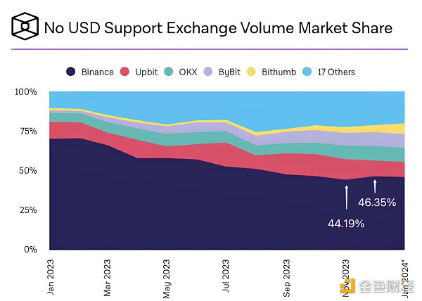 跨入 2024 「劫后 70 天」的币安现状如何?