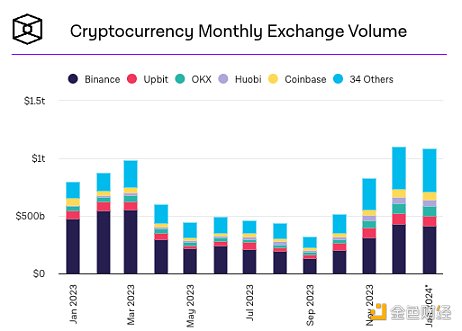跨入 2024 「劫后 70 天」的币安现状如何?