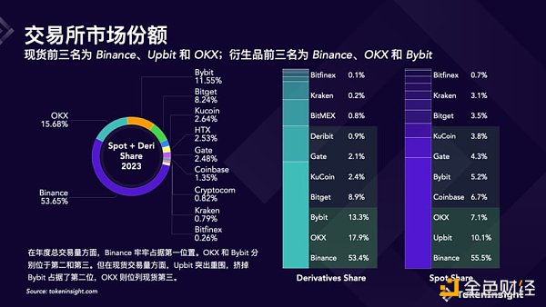 跨入 2024 「劫后 70 天」的币安现状如何?