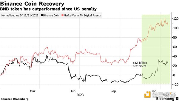 跨入 2024 「劫后 70 天」的币安现状如何?