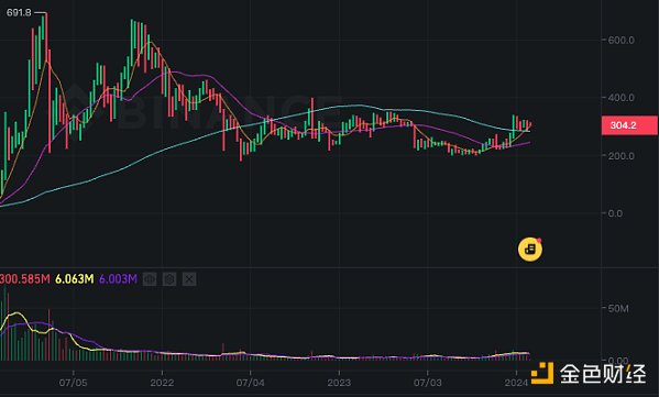 跨入 2024 「劫后 70 天」的币安现状如何?