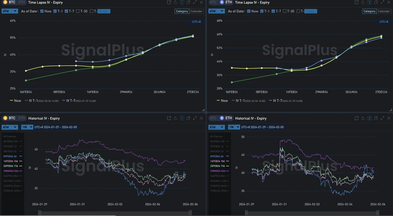 SignalPlus波动率专栏(20240205):非农远超预期,美债收益率再度上行